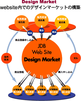 WEBサイト内でのデザインマーケットの構築